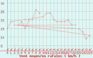 Courbe de la force du vent pour Scampton