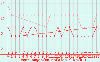 Courbe de la force du vent pour Oehringen