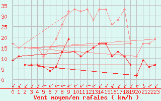 Courbe de la force du vent pour Hallau