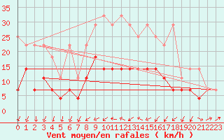 Courbe de la force du vent pour Harzgerode