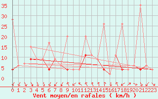 Courbe de la force du vent pour Robiei