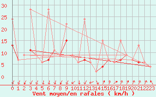 Courbe de la force du vent pour Gttingen