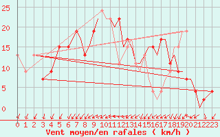 Courbe de la force du vent pour Bournemouth (UK)