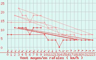 Courbe de la force du vent pour Urziceni