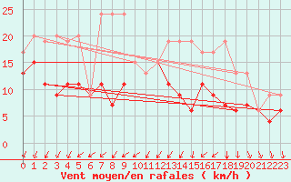 Courbe de la force du vent pour Einsiedeln