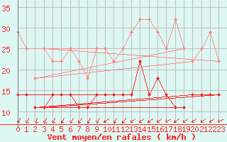 Courbe de la force du vent pour Ell Aws