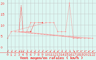 Courbe de la force du vent pour Eilat