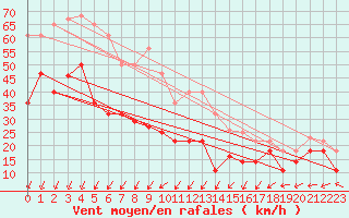 Courbe de la force du vent pour Lebergsfjellet