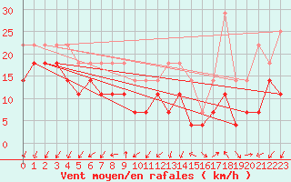 Courbe de la force du vent pour Korsvattnet