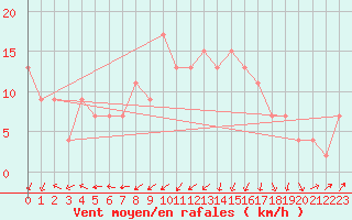 Courbe de la force du vent pour Dunkeswell Aerodrome