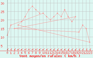 Courbe de la force du vent pour Weybourne