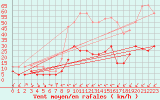 Courbe de la force du vent pour Talarn