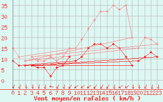 Courbe de la force du vent pour Davos (Sw)