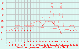 Courbe de la force du vent pour Sandomierz