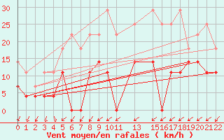 Courbe de la force du vent pour Sint Katelijne-waver (Be)