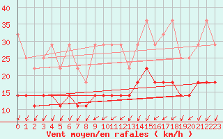 Courbe de la force du vent pour Nuerburg-Barweiler