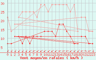 Courbe de la force du vent pour Wuerzburg