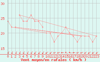 Courbe de la force du vent pour Wattisham