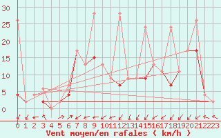 Courbe de la force du vent pour Kirikkale