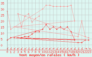 Courbe de la force du vent pour Zrich / Affoltern