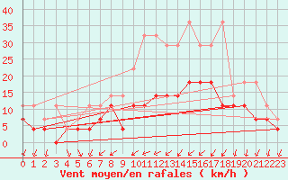 Courbe de la force du vent pour Ell Aws