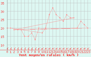 Courbe de la force du vent pour Dundrennan