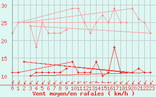 Courbe de la force du vent pour Palma De Mallorca