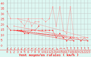 Courbe de la force du vent pour Westermarkelsdorf