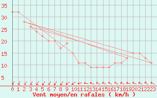 Courbe de la force du vent pour Yonagunijima