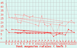 Courbe de la force du vent pour Pully-Lausanne (Sw)