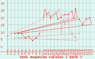 Courbe de la force du vent pour Odiham