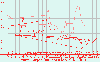 Courbe de la force du vent pour Isle Of Man / Ronaldsway Airport