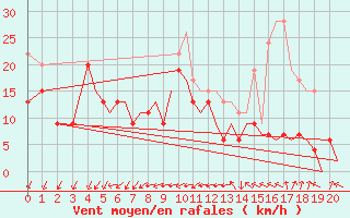 Courbe de la force du vent pour Isle Of Man / Ronaldsway Airport