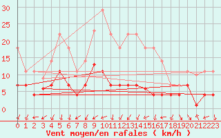 Courbe de la force du vent pour San Pablo de los Montes