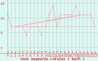 Courbe de la force du vent pour Lisbonne (Po)