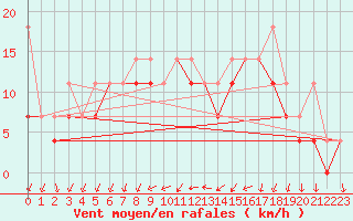 Courbe de la force du vent pour Resko