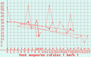 Courbe de la force du vent pour Honningsvag / Valan