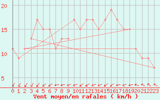 Courbe de la force du vent pour Weybourne