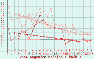 Courbe de la force du vent pour Guetsch