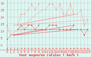 Courbe de la force du vent pour Ueckermuende