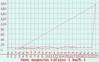 Courbe de la force du vent pour Preitenegg