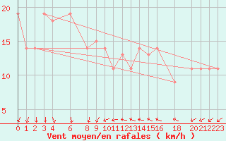 Courbe de la force du vent pour Ghardaia