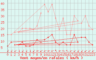 Courbe de la force du vent pour La Fretaz (Sw)