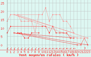 Courbe de la force du vent pour Hultsfred Swedish Air Force Base