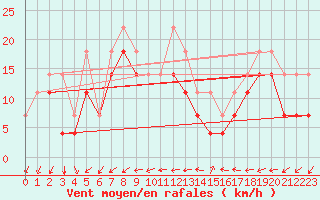 Courbe de la force du vent pour Skagsudde