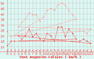 Courbe de la force du vent pour Eskdalemuir