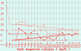 Courbe de la force du vent pour Les Eplatures - La Chaux-de-Fonds (Sw)