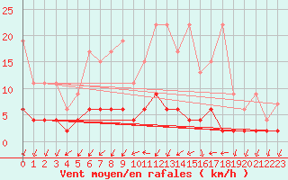 Courbe de la force du vent pour Beznau