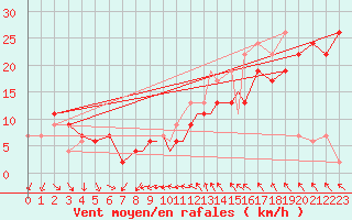 Courbe de la force du vent pour Boscombe Down