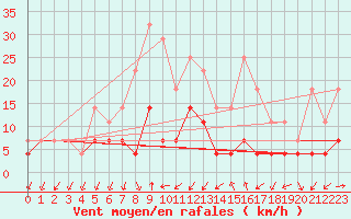 Courbe de la force du vent pour Bistrita